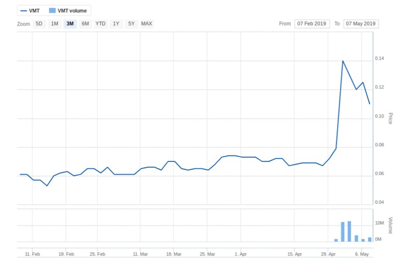 VMT chart