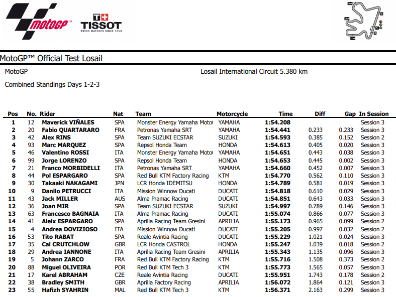 motogp test qatar 2019
